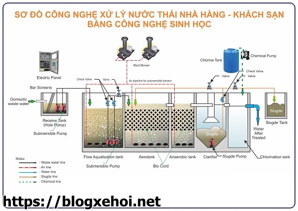 Xử l&yacute; nước thải nh&agrave; h&agrave;ng kh&aacute;ch sạn bằng c&ocirc;ng nghệ sinh học