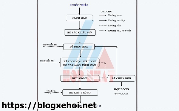 Quy tr&igrave;nh xử l&yacute; nước thải nh&agrave; h&agrave;ng