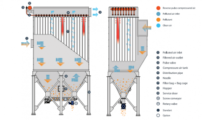 Xử lý bụi Filter bằng cách nào ?